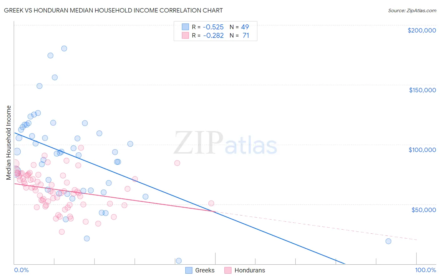 Greek vs Honduran Median Household Income