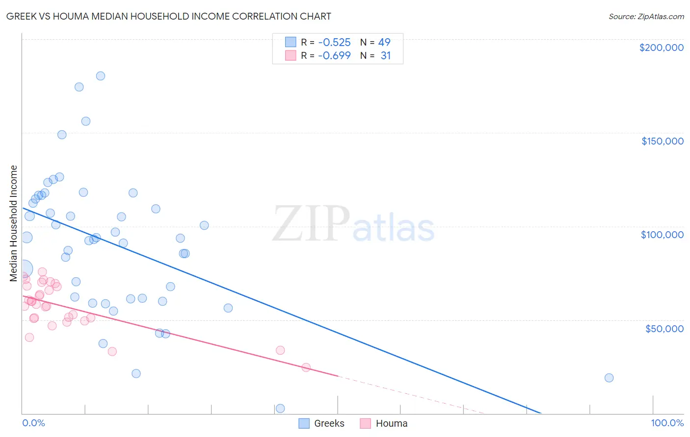 Greek vs Houma Median Household Income