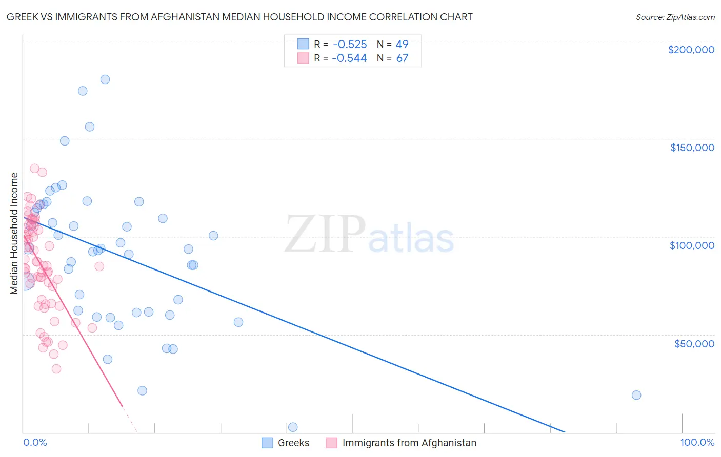 Greek vs Immigrants from Afghanistan Median Household Income