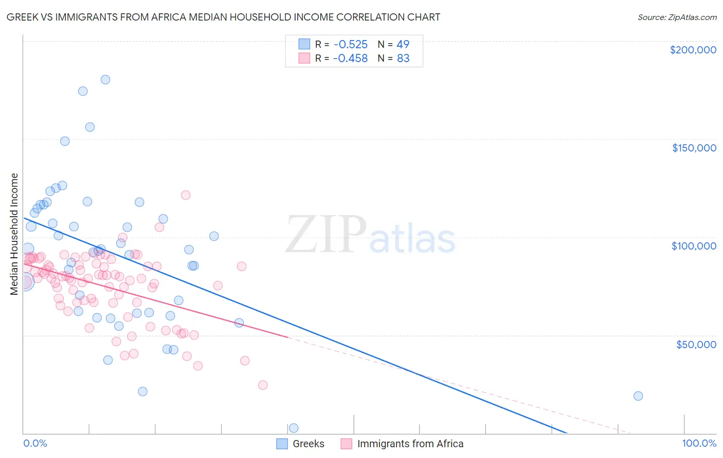 Greek vs Immigrants from Africa Median Household Income