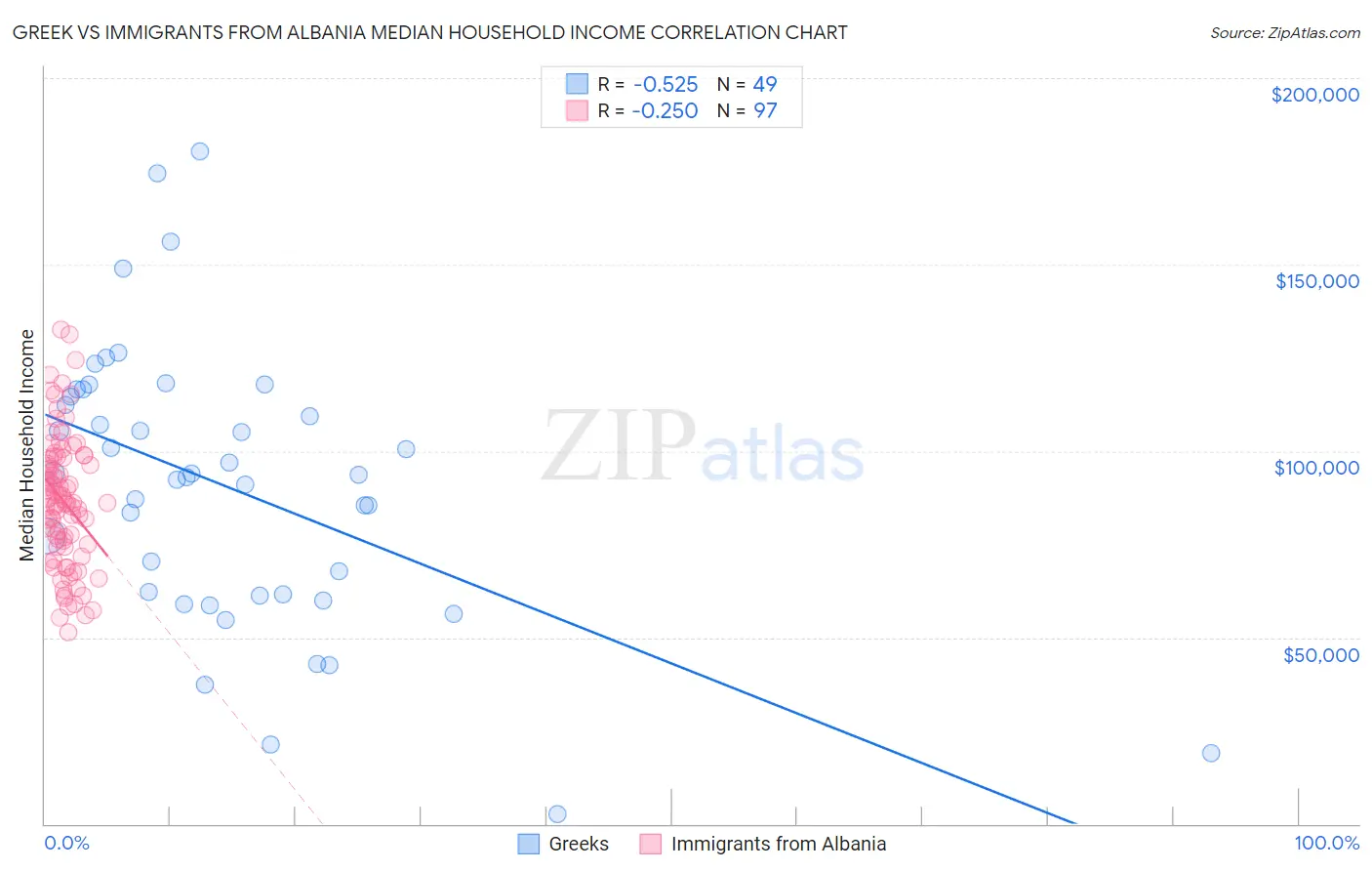 Greek vs Immigrants from Albania Median Household Income