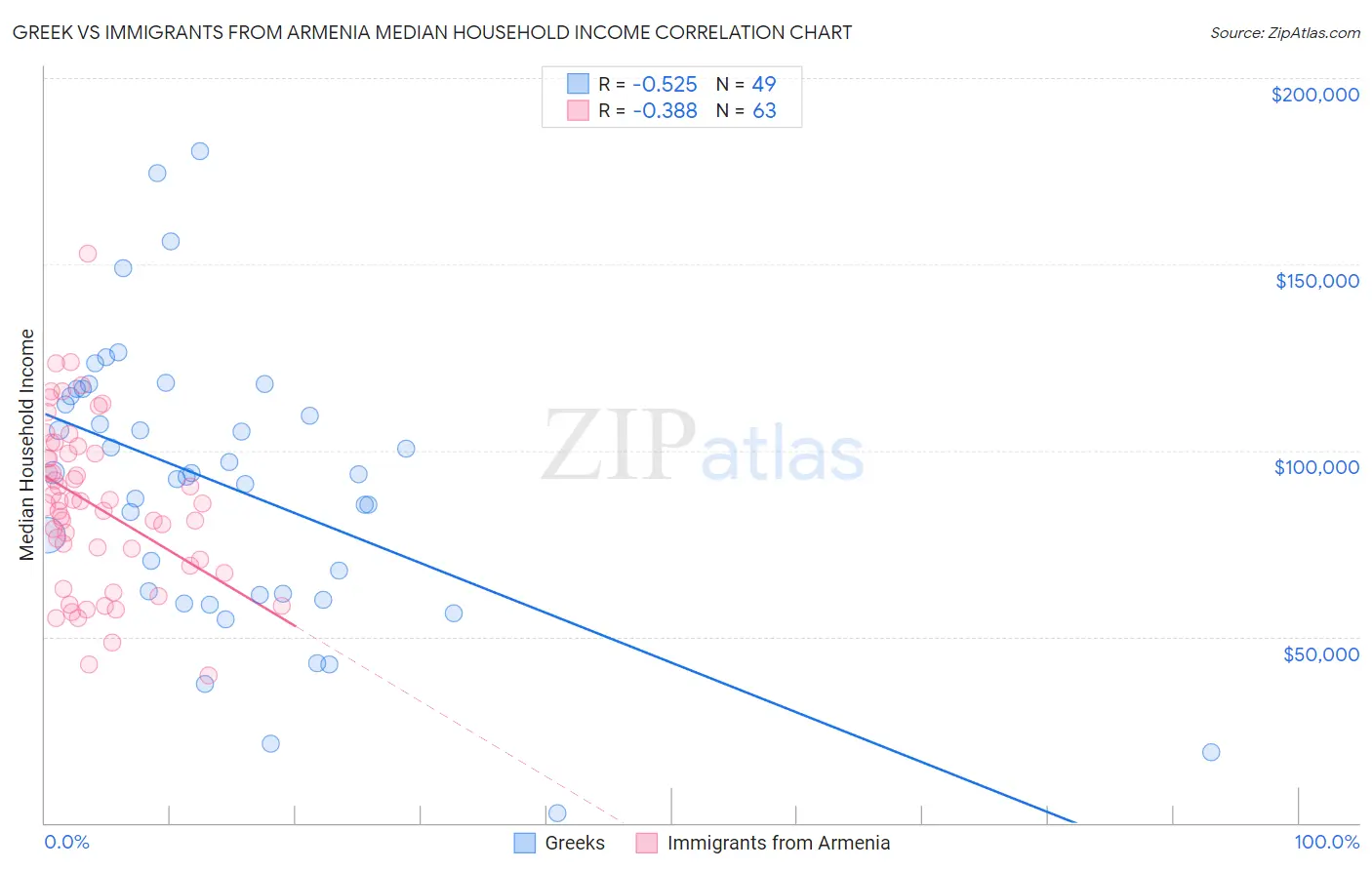 Greek vs Immigrants from Armenia Median Household Income