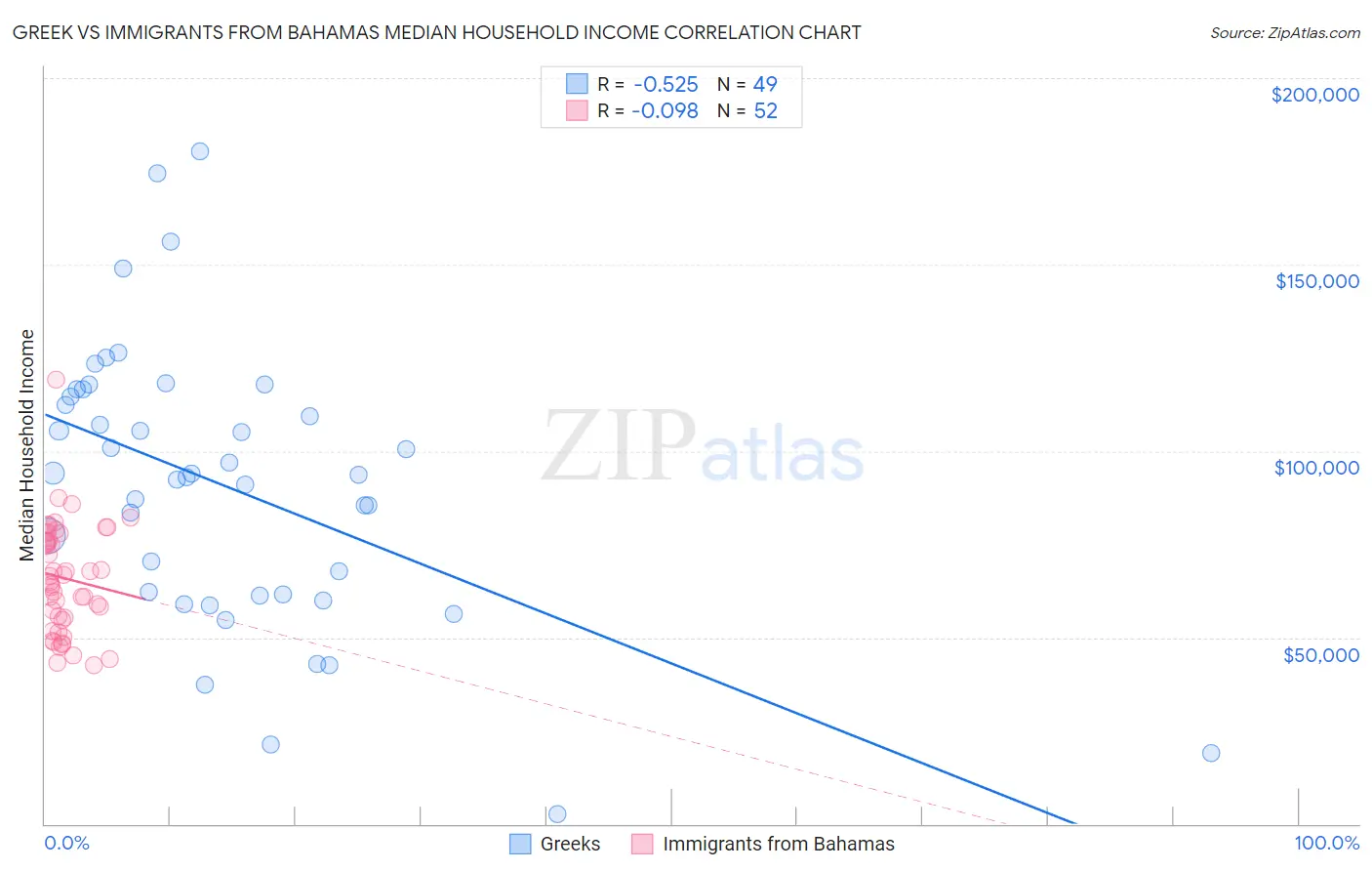 Greek vs Immigrants from Bahamas Median Household Income