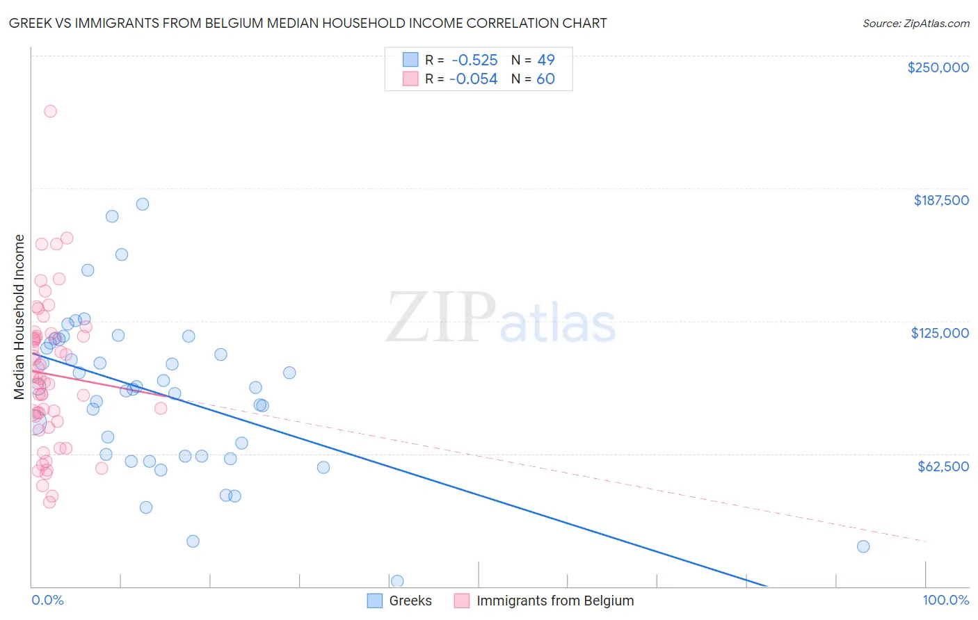 Greek vs Immigrants from Belgium Median Household Income