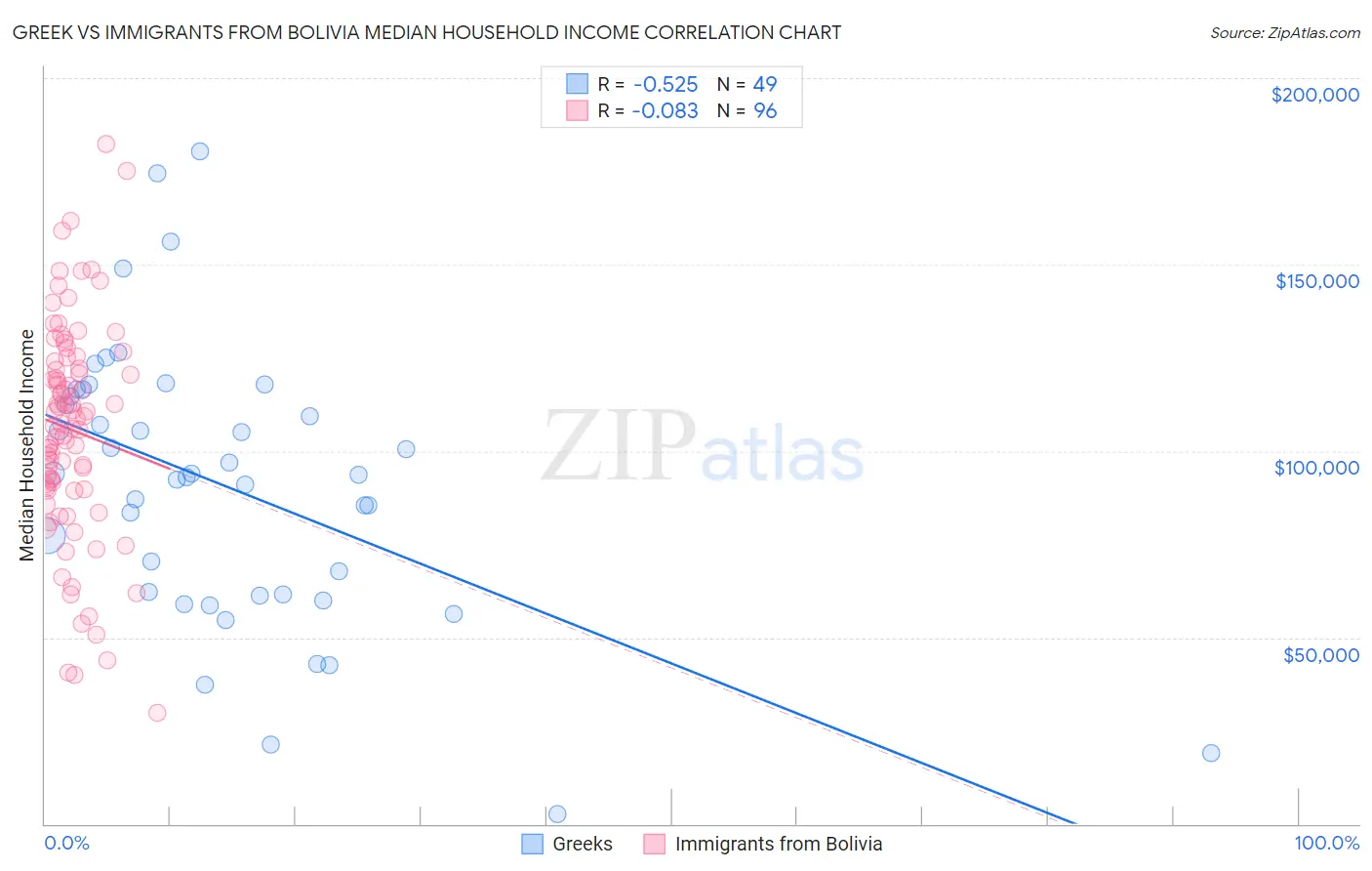 Greek vs Immigrants from Bolivia Median Household Income