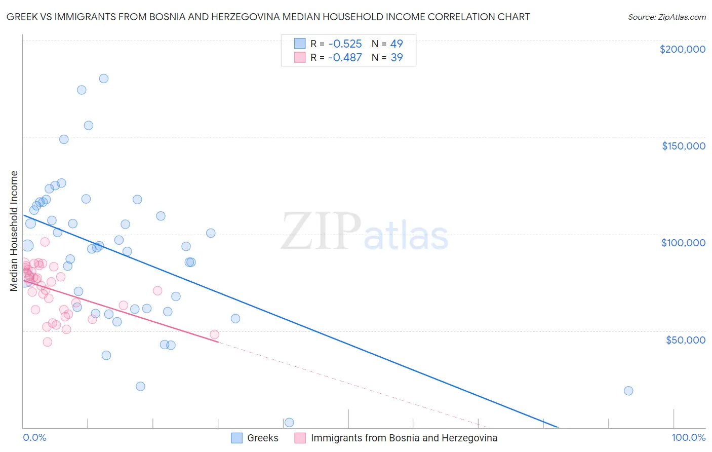 Greek vs Immigrants from Bosnia and Herzegovina Median Household Income