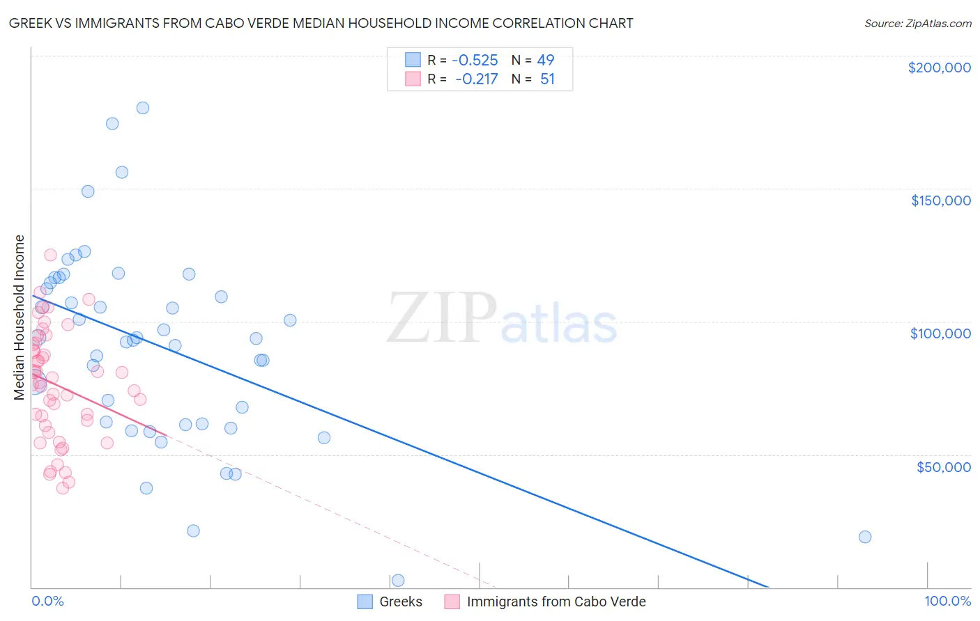 Greek vs Immigrants from Cabo Verde Median Household Income