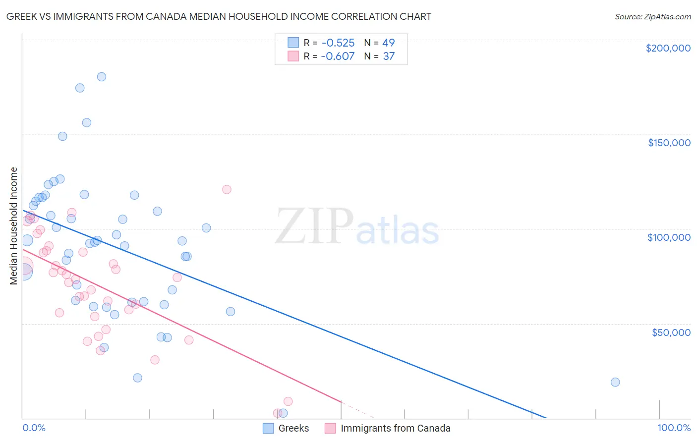 Greek vs Immigrants from Canada Median Household Income