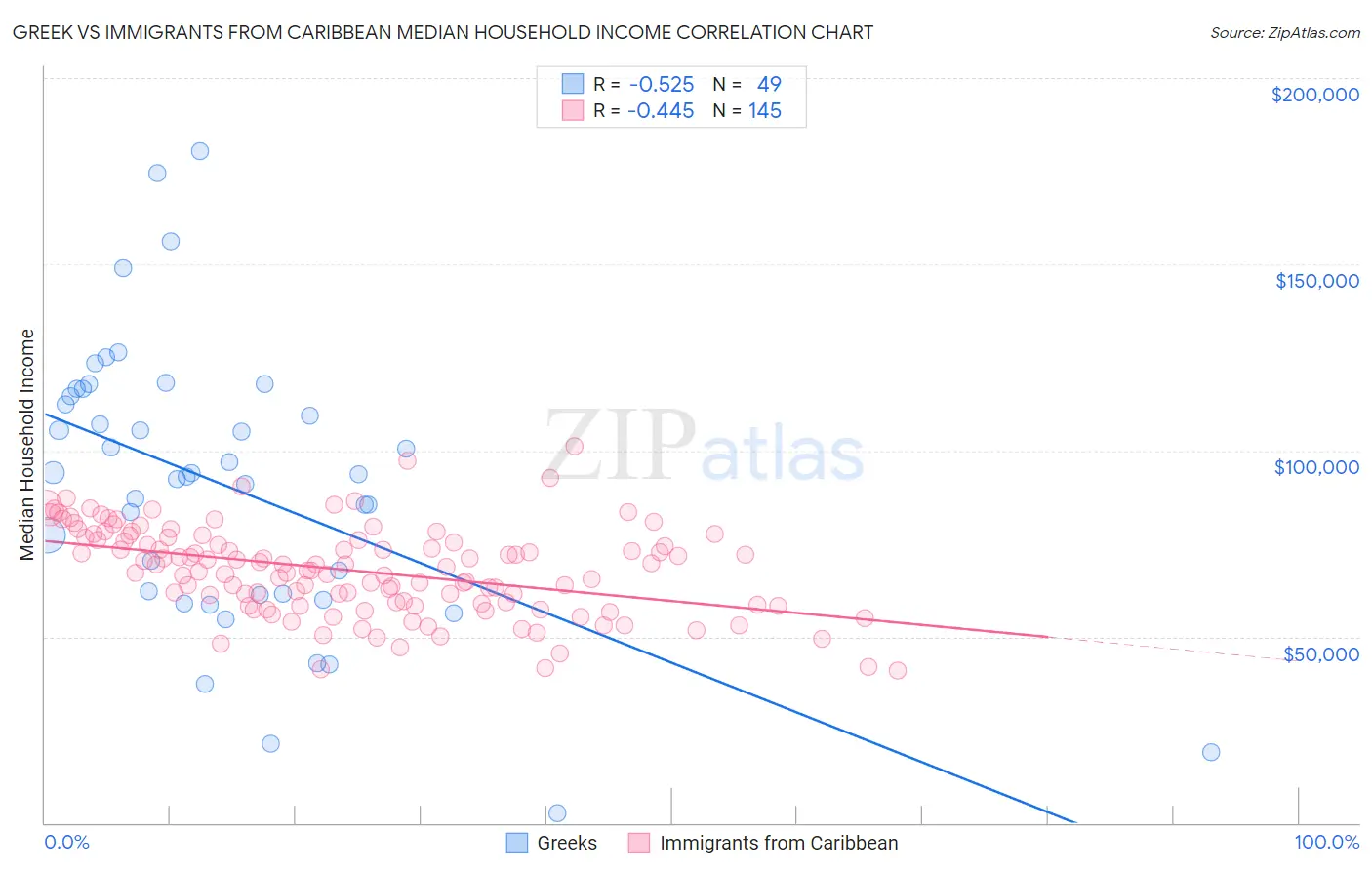 Greek vs Immigrants from Caribbean Median Household Income