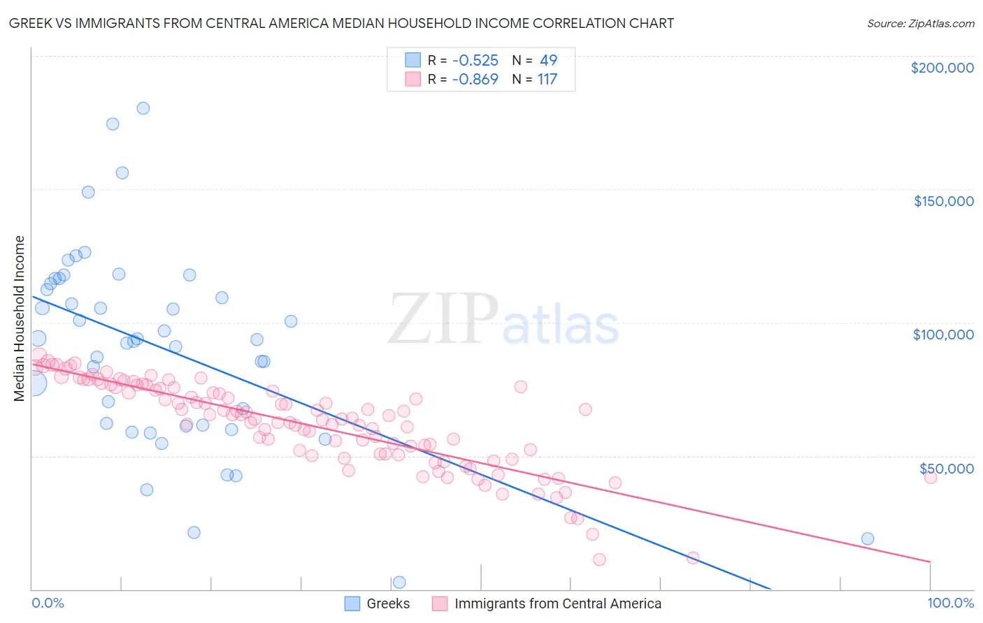 Greek vs Immigrants from Central America Median Household Income