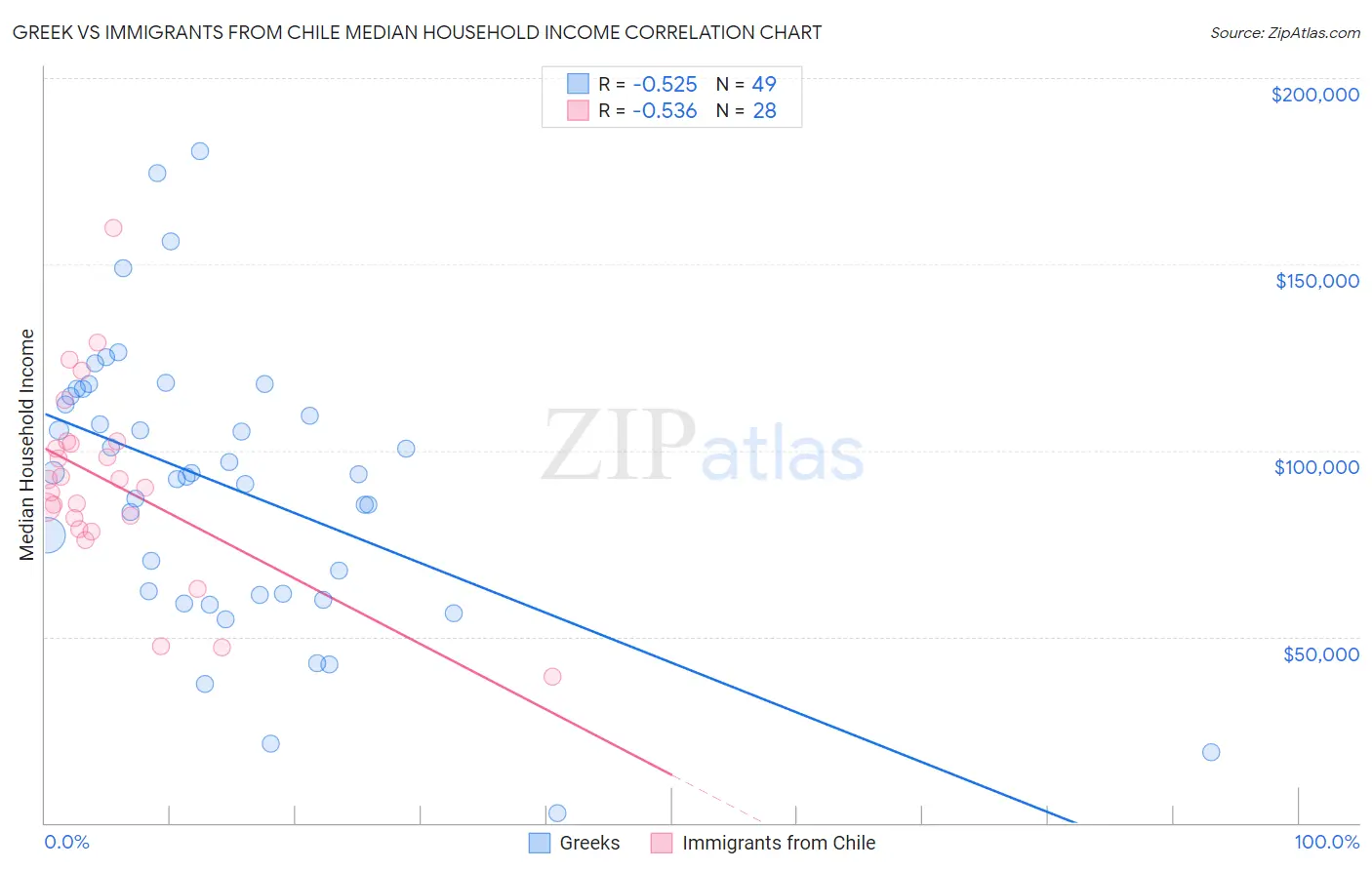 Greek vs Immigrants from Chile Median Household Income