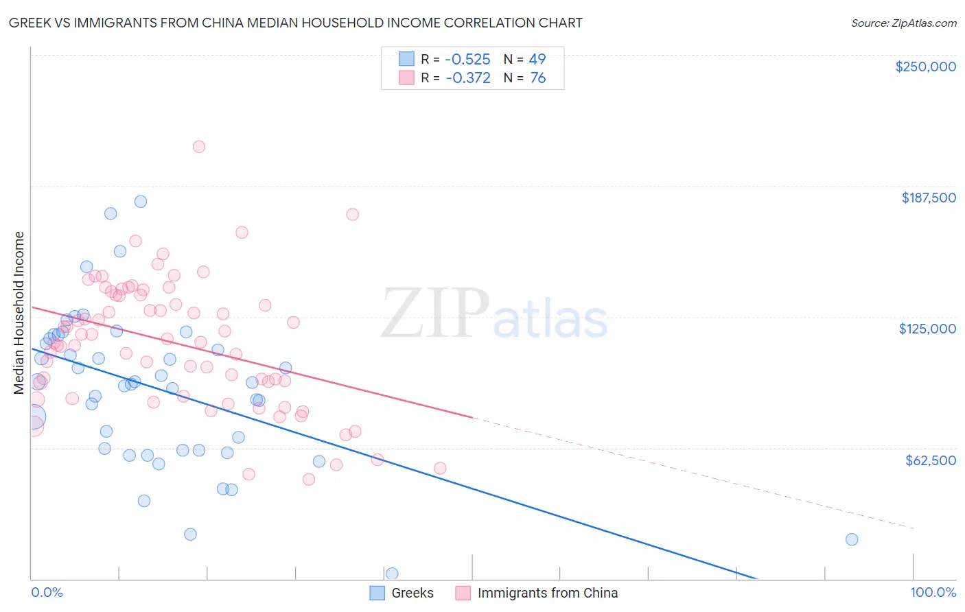 Greek vs Immigrants from China Median Household Income