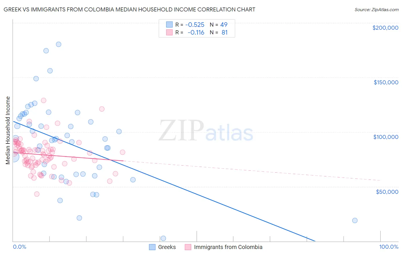 Greek vs Immigrants from Colombia Median Household Income