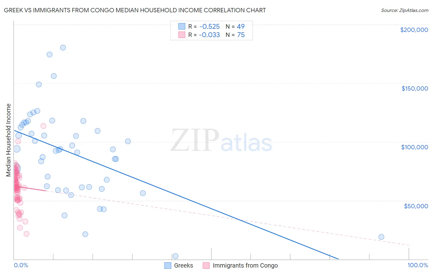 Greek vs Immigrants from Congo Median Household Income