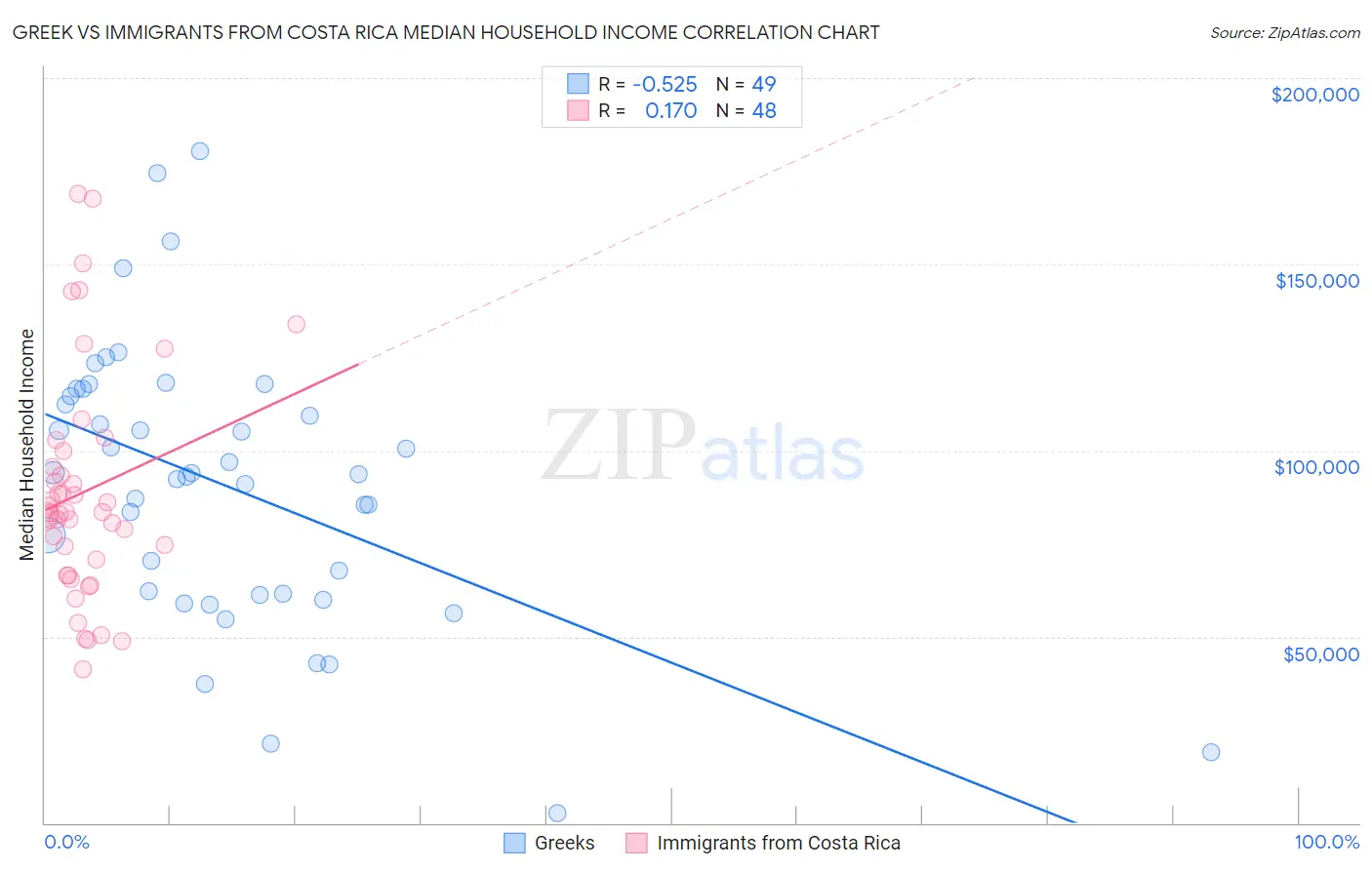 Greek vs Immigrants from Costa Rica Median Household Income