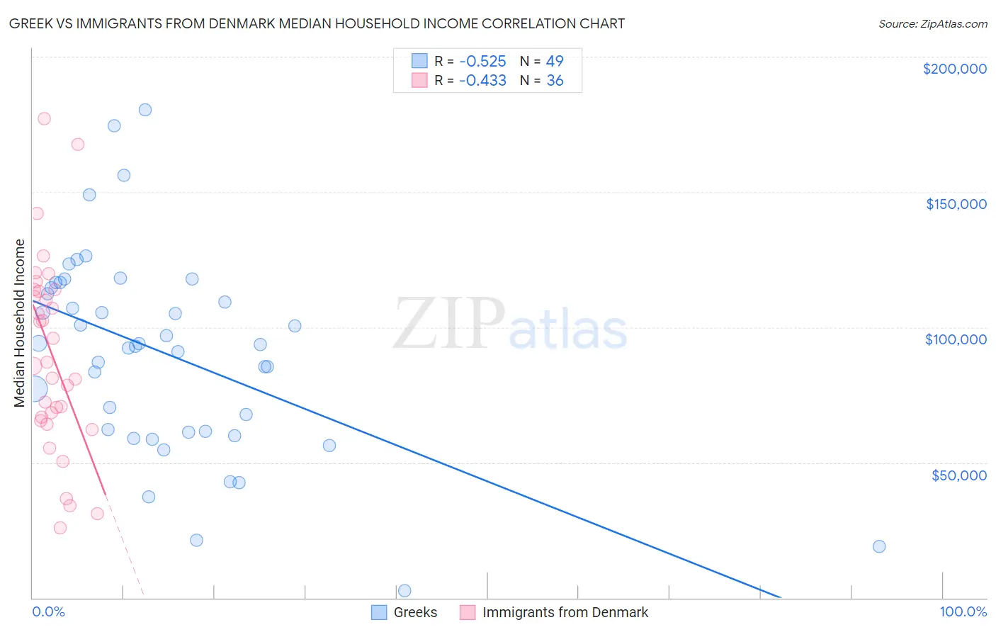 Greek vs Immigrants from Denmark Median Household Income