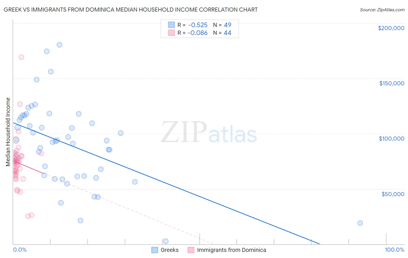 Greek vs Immigrants from Dominica Median Household Income