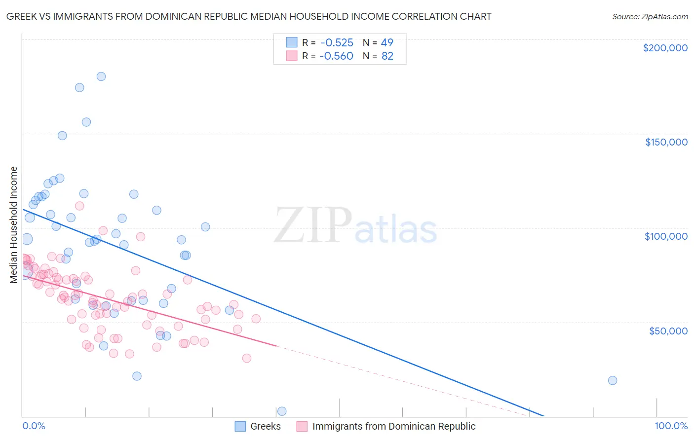 Greek vs Immigrants from Dominican Republic Median Household Income