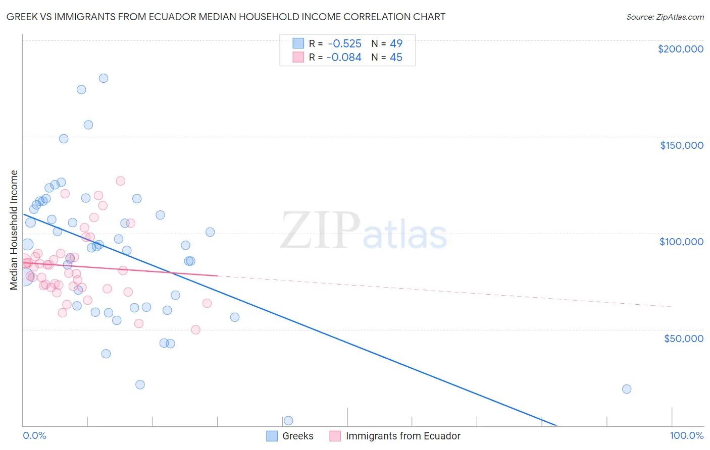Greek vs Immigrants from Ecuador Median Household Income