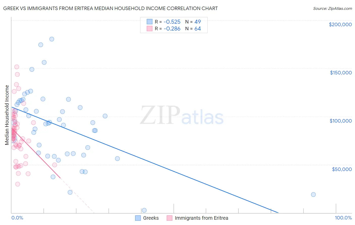 Greek vs Immigrants from Eritrea Median Household Income