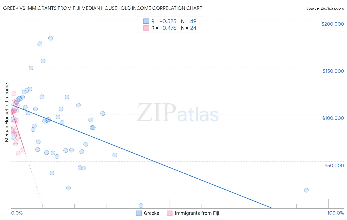 Greek vs Immigrants from Fiji Median Household Income