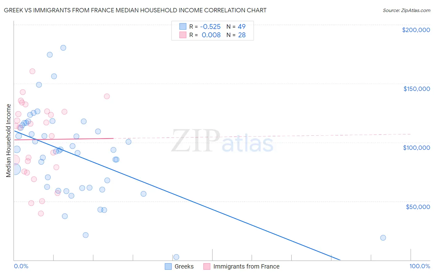 Greek vs Immigrants from France Median Household Income