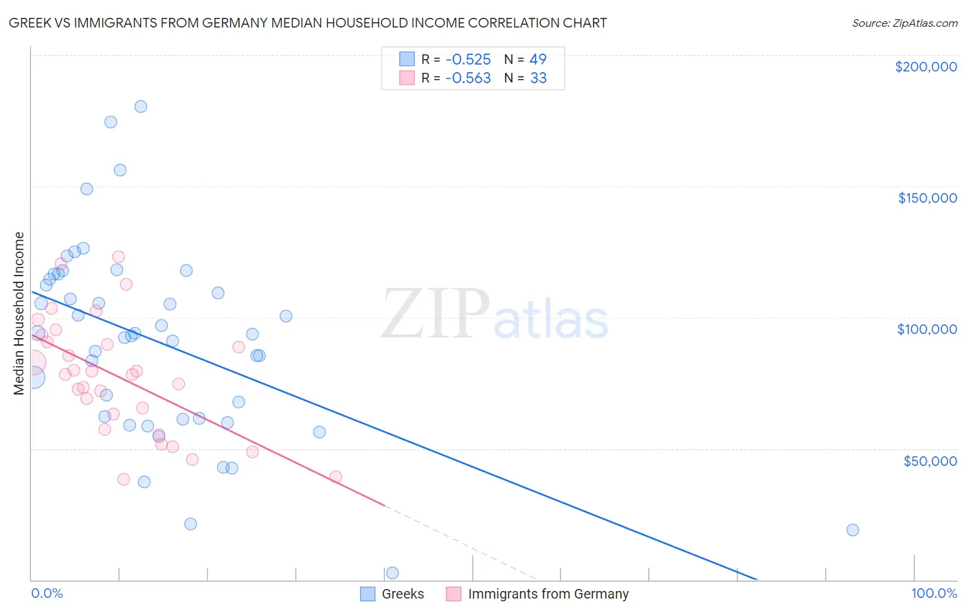 Greek vs Immigrants from Germany Median Household Income