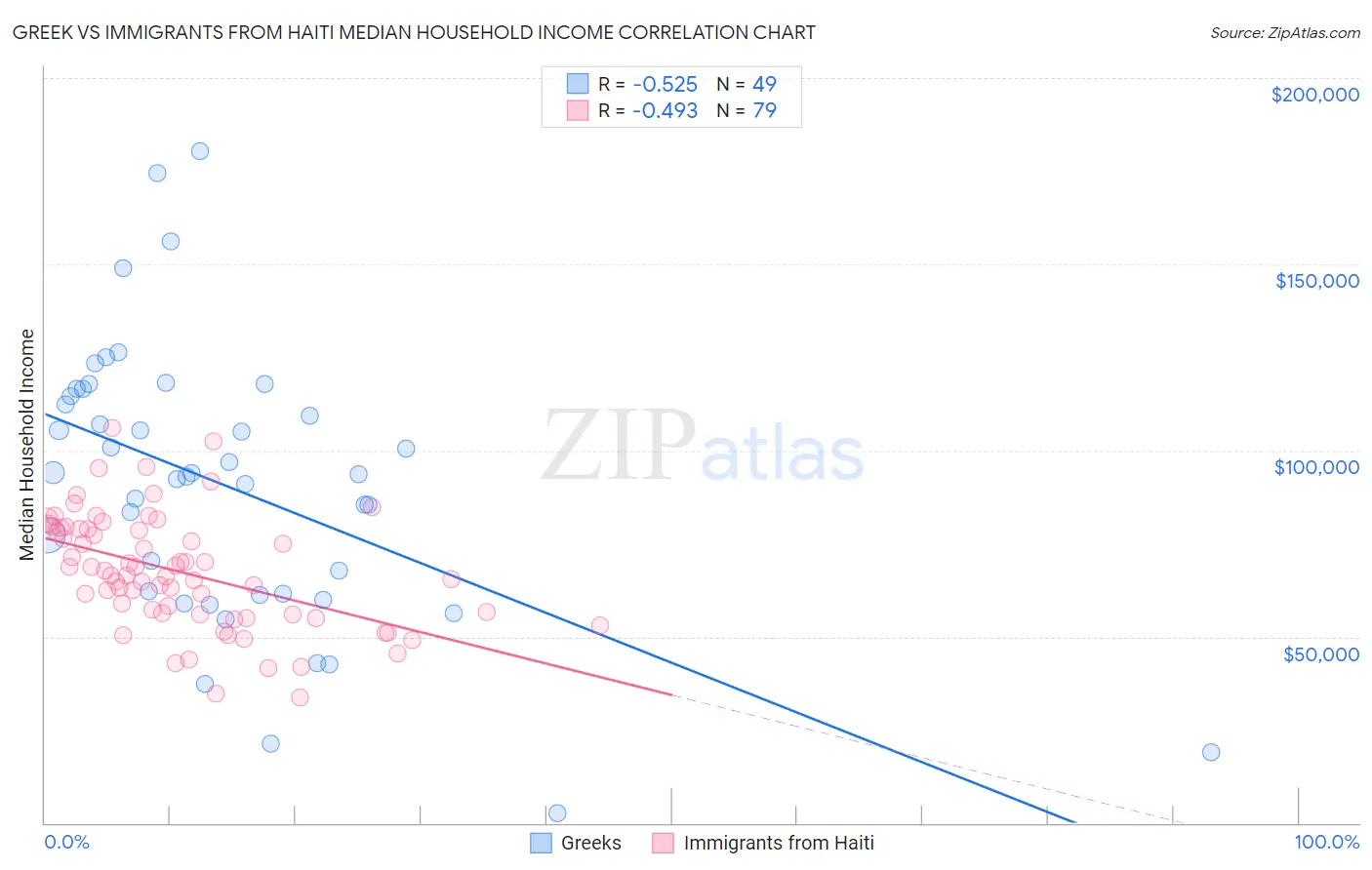 Greek vs Immigrants from Haiti Median Household Income