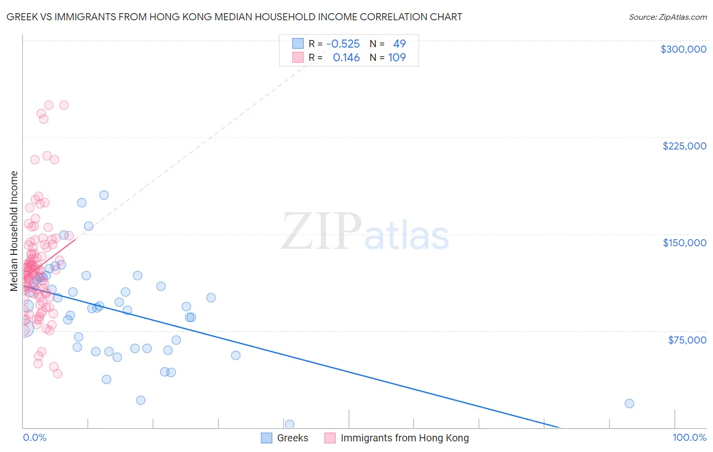 Greek vs Immigrants from Hong Kong Median Household Income