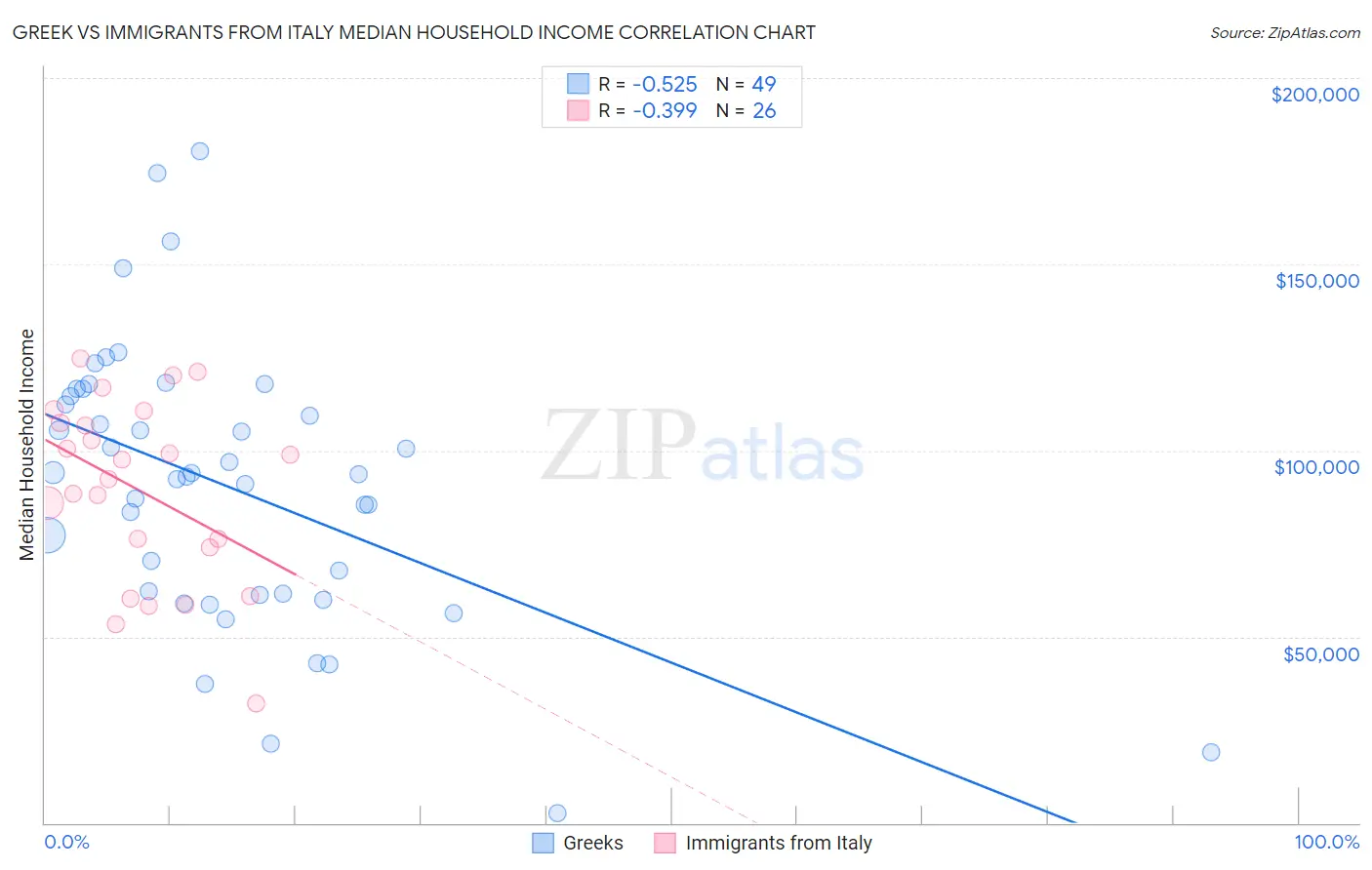 Greek vs Immigrants from Italy Median Household Income