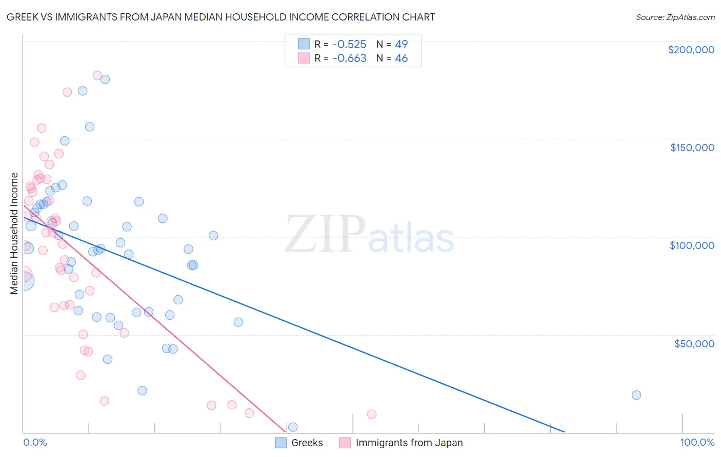 Greek vs Immigrants from Japan Median Household Income