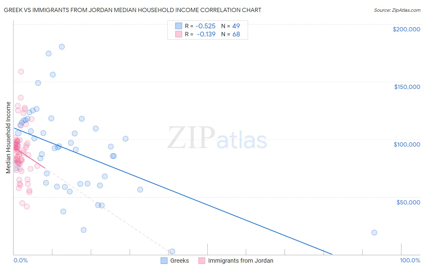 Greek vs Immigrants from Jordan Median Household Income