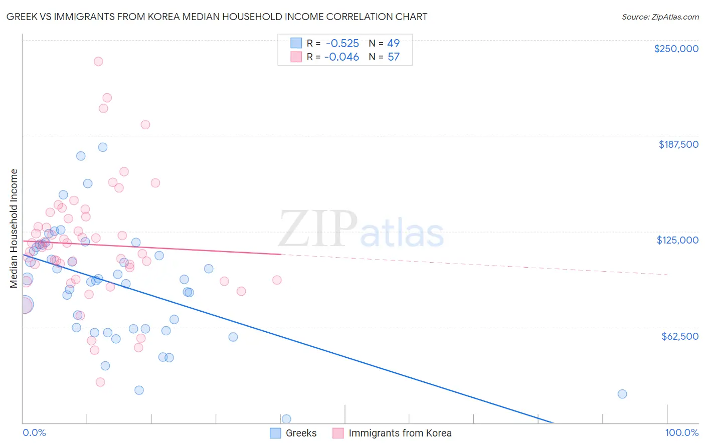 Greek vs Immigrants from Korea Median Household Income