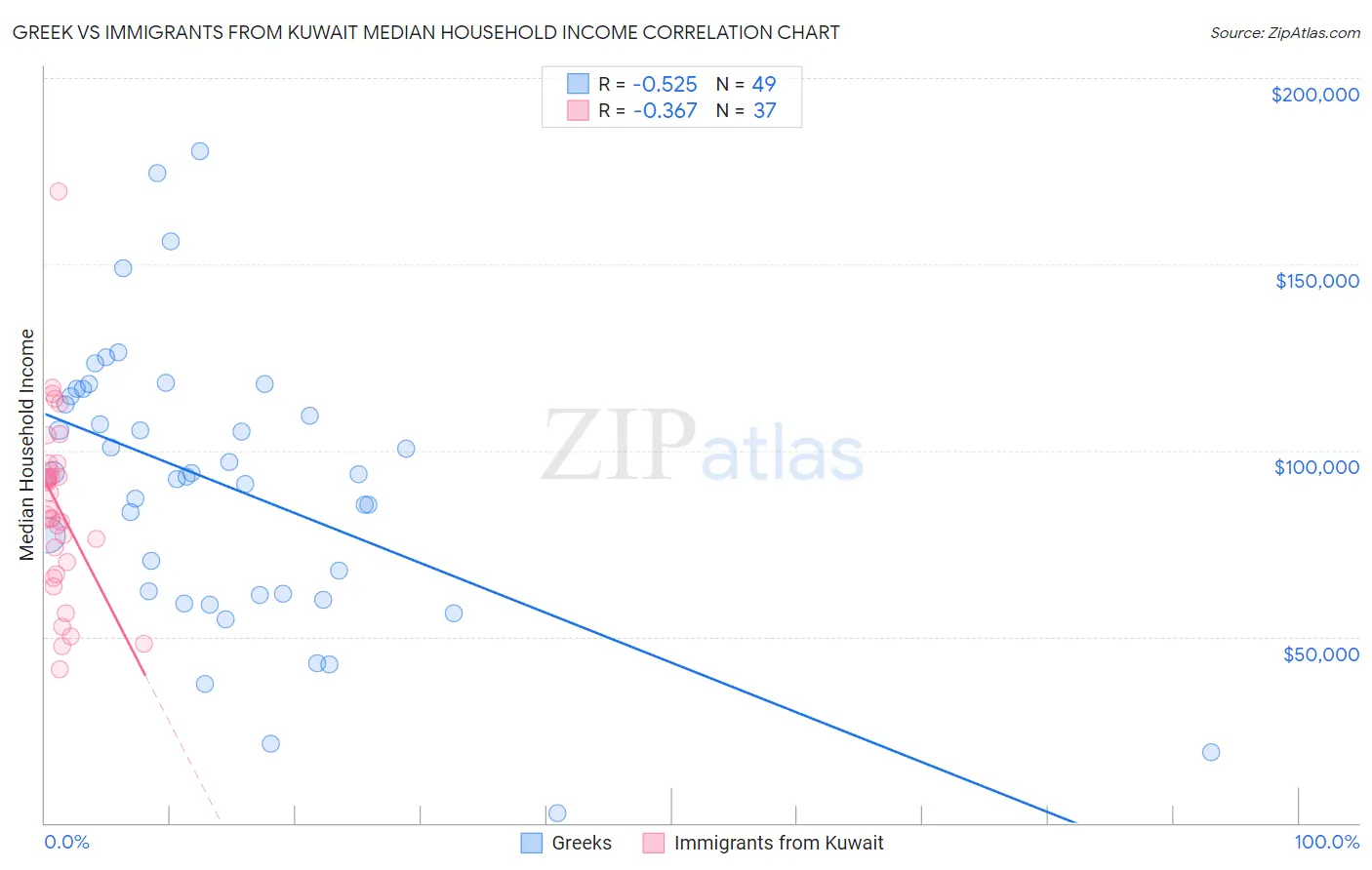 Greek vs Immigrants from Kuwait Median Household Income