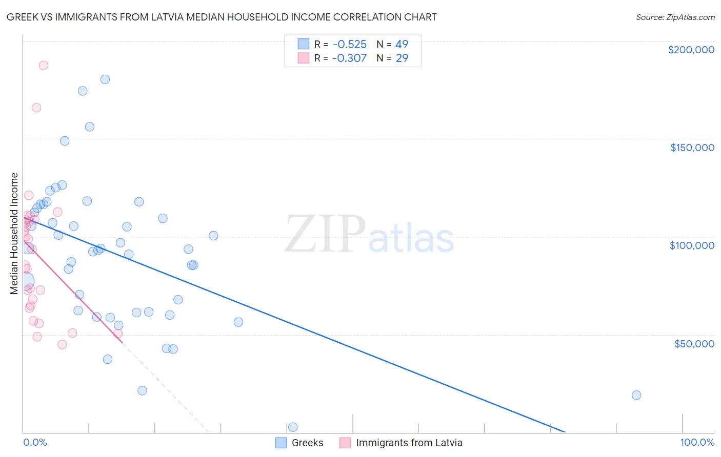 Greek vs Immigrants from Latvia Median Household Income