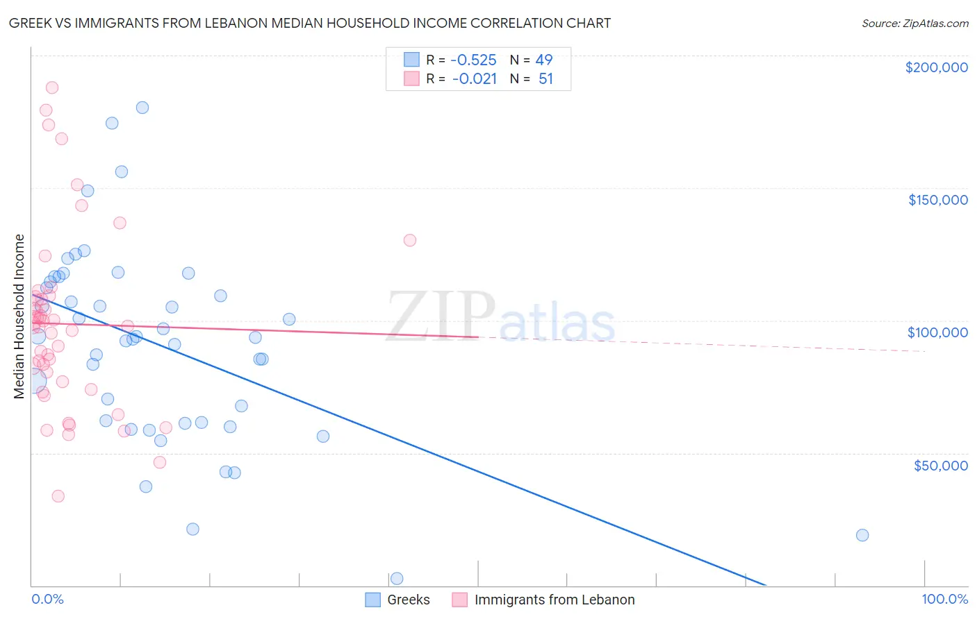 Greek vs Immigrants from Lebanon Median Household Income
