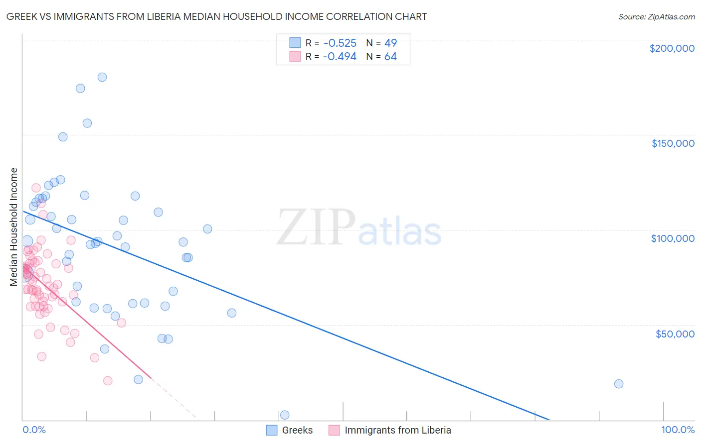 Greek vs Immigrants from Liberia Median Household Income