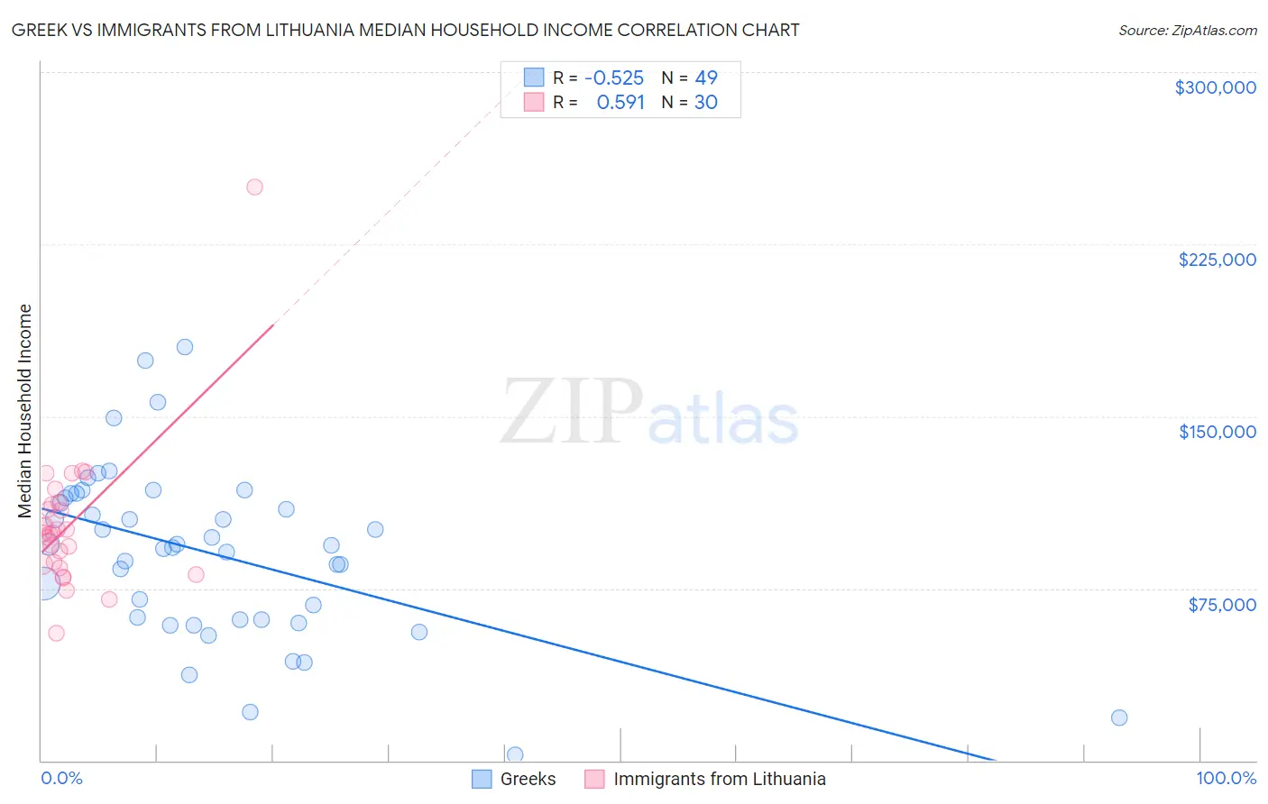 Greek vs Immigrants from Lithuania Median Household Income