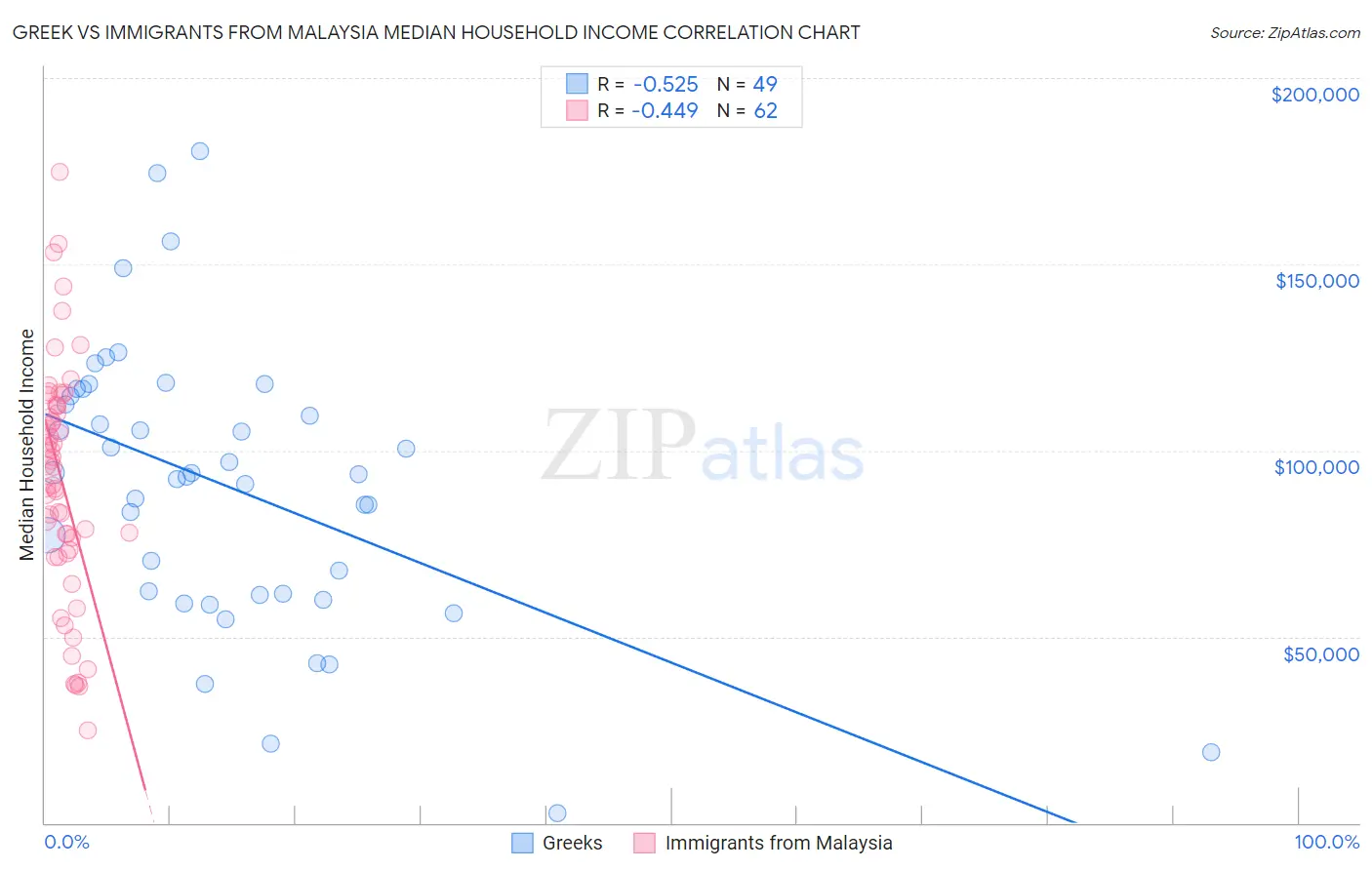 Greek vs Immigrants from Malaysia Median Household Income