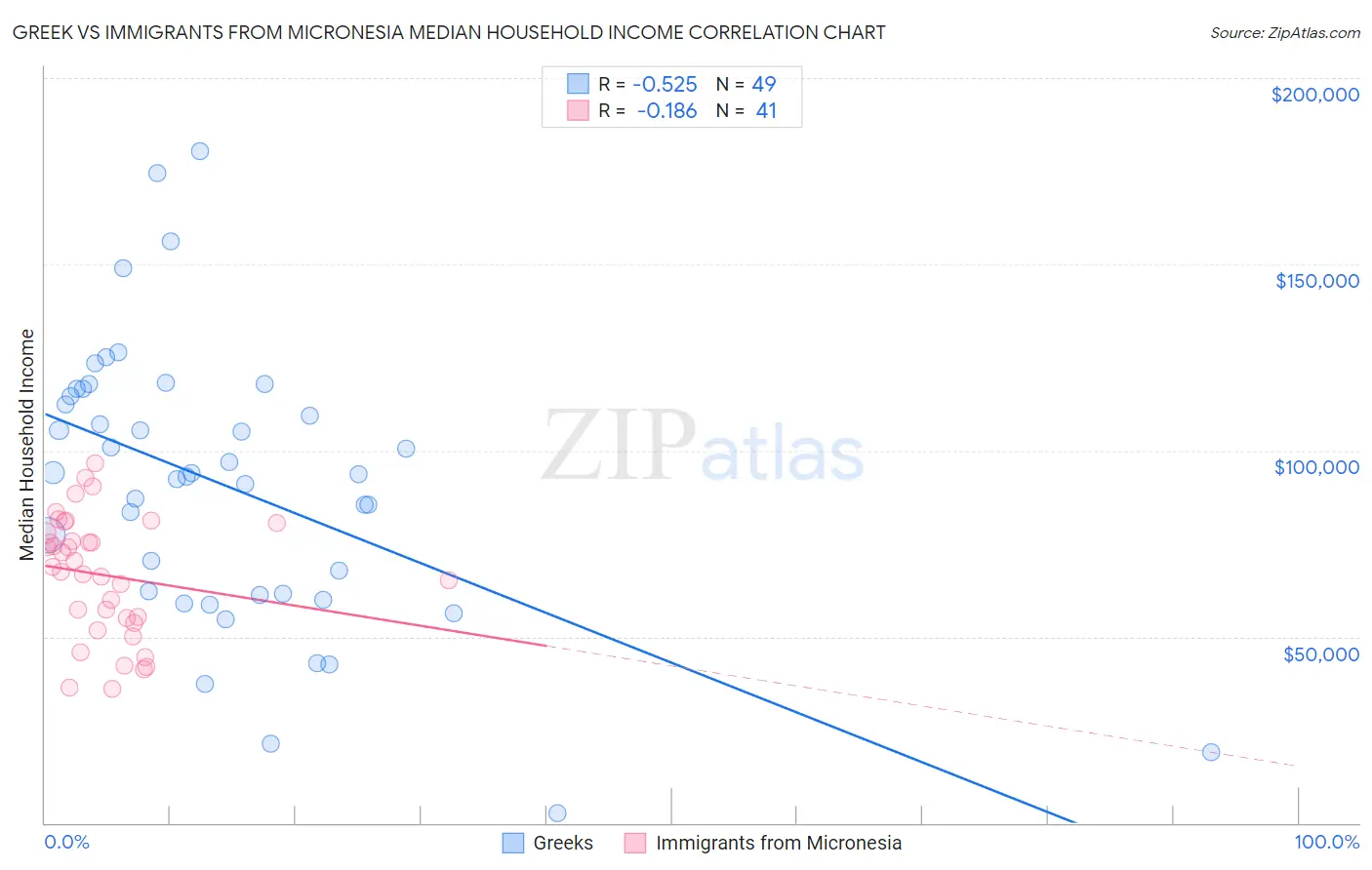 Greek vs Immigrants from Micronesia Median Household Income