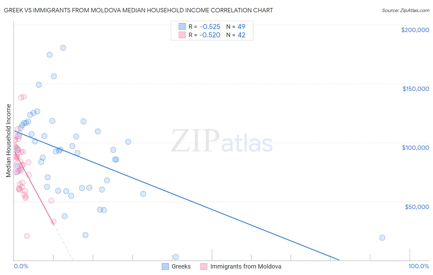 Greek vs Immigrants from Moldova Median Household Income