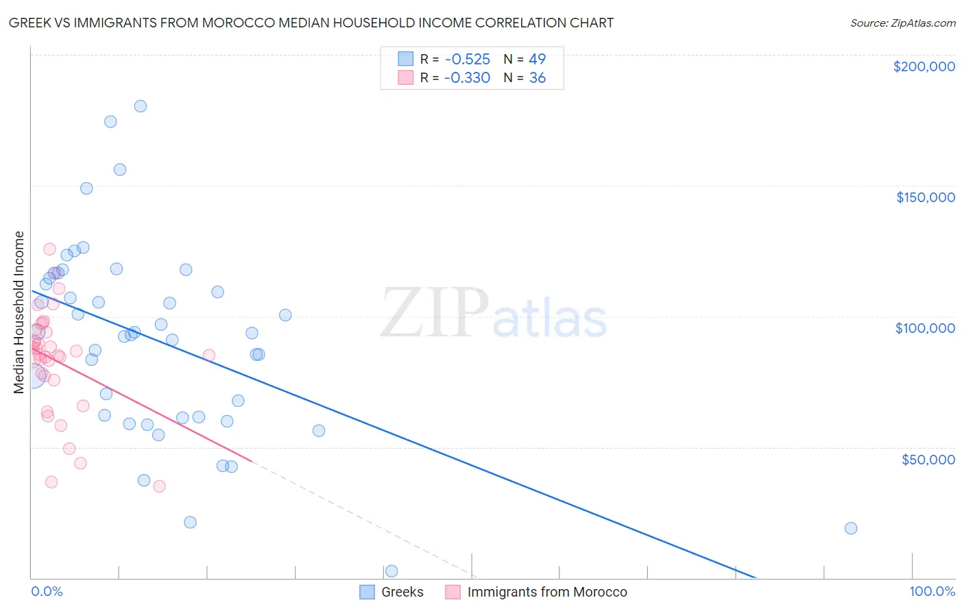 Greek vs Immigrants from Morocco Median Household Income