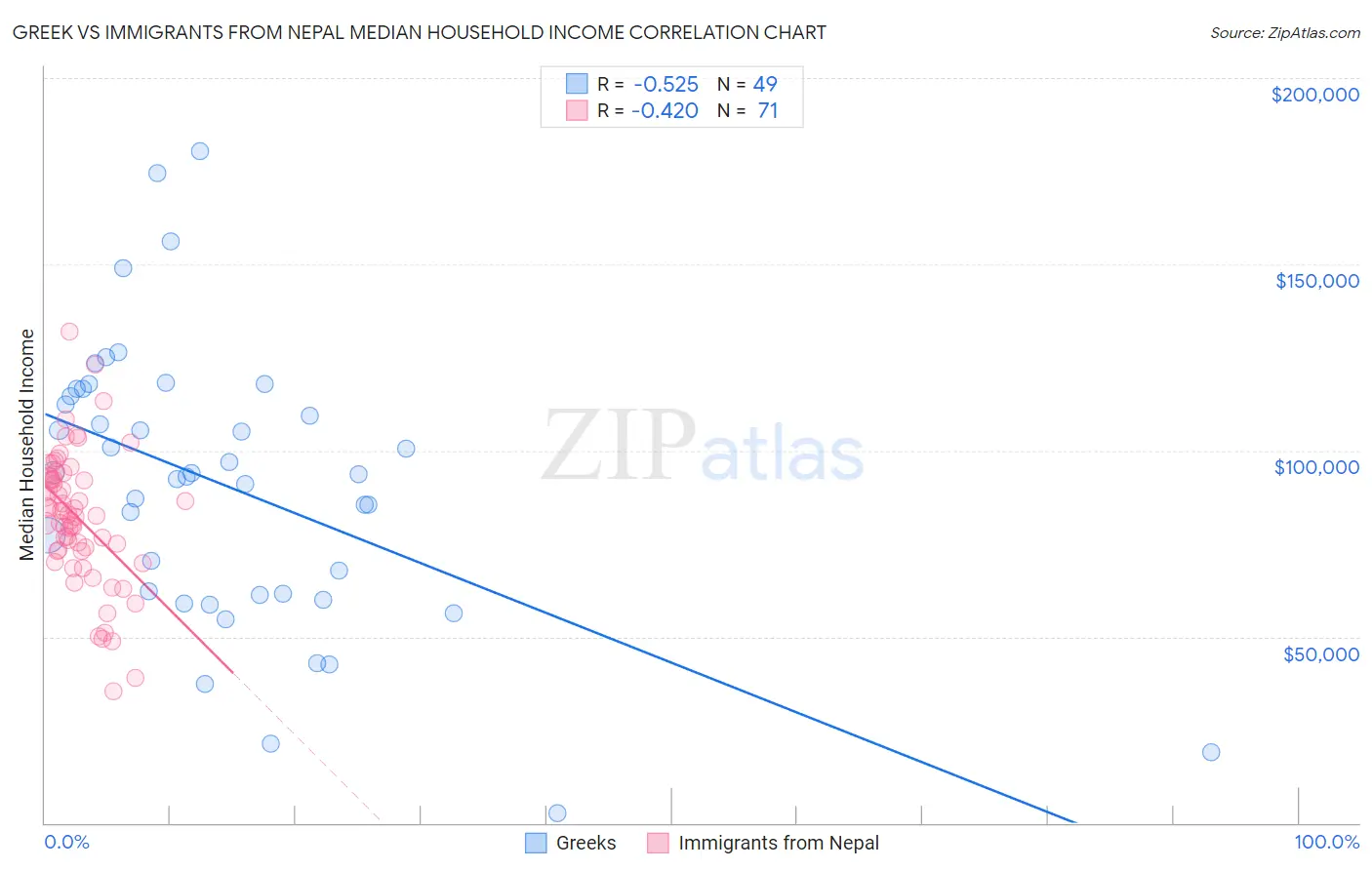 Greek vs Immigrants from Nepal Median Household Income