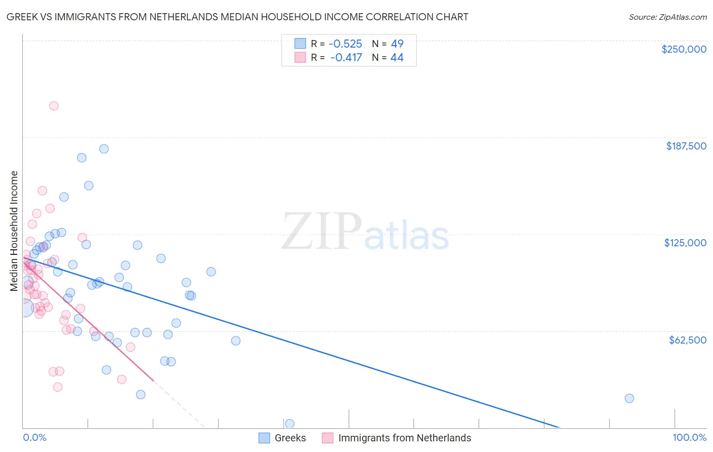 Greek vs Immigrants from Netherlands Median Household Income