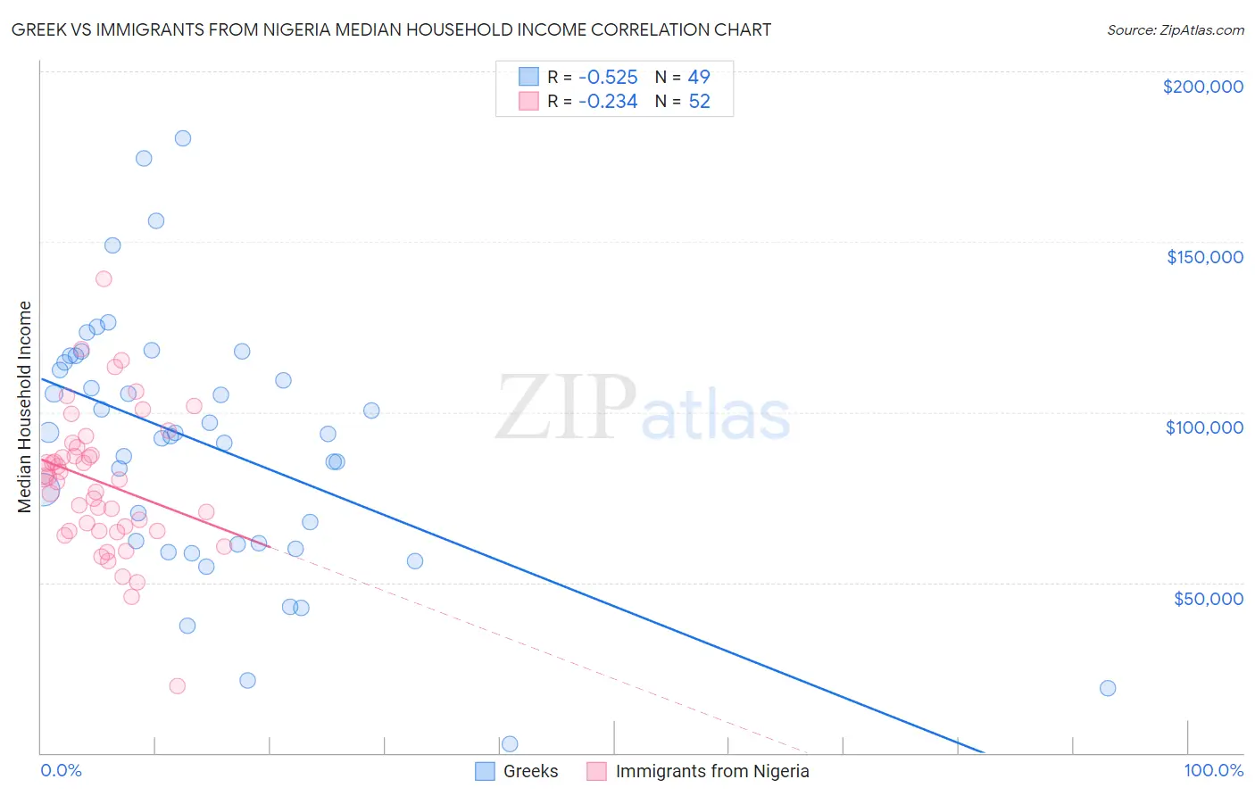 Greek vs Immigrants from Nigeria Median Household Income