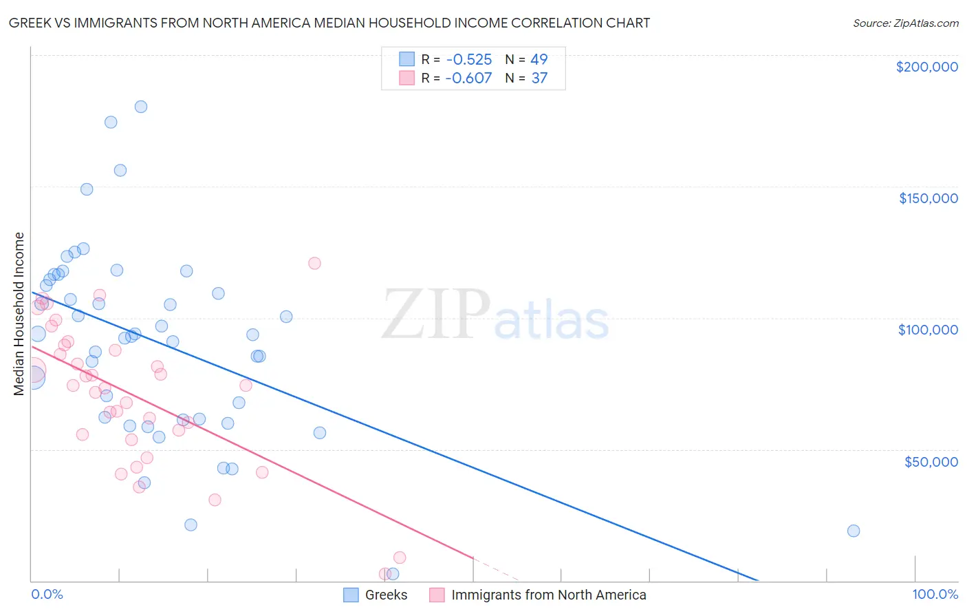 Greek vs Immigrants from North America Median Household Income