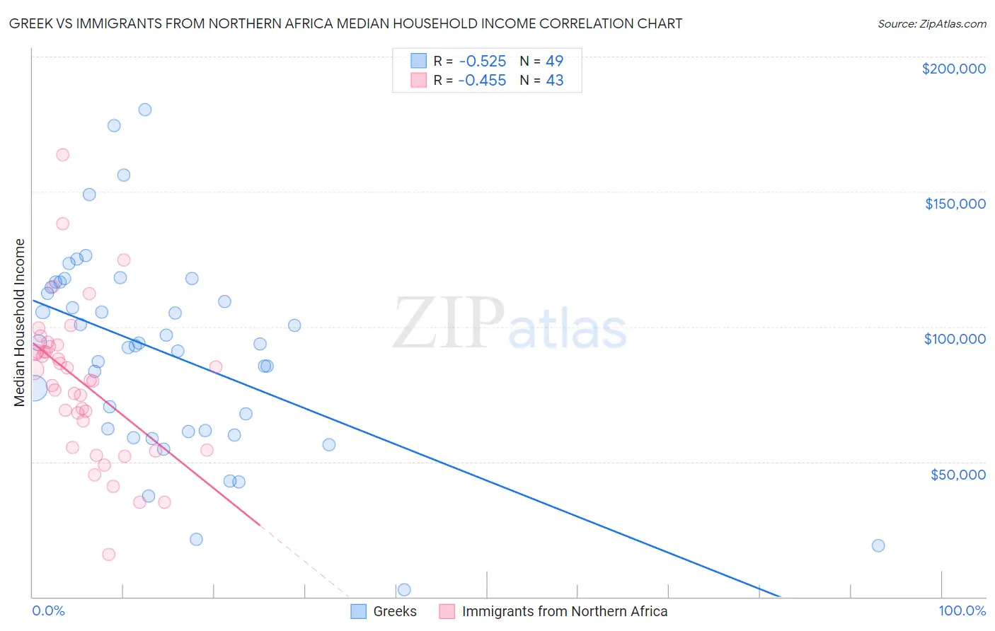 Greek vs Immigrants from Northern Africa Median Household Income