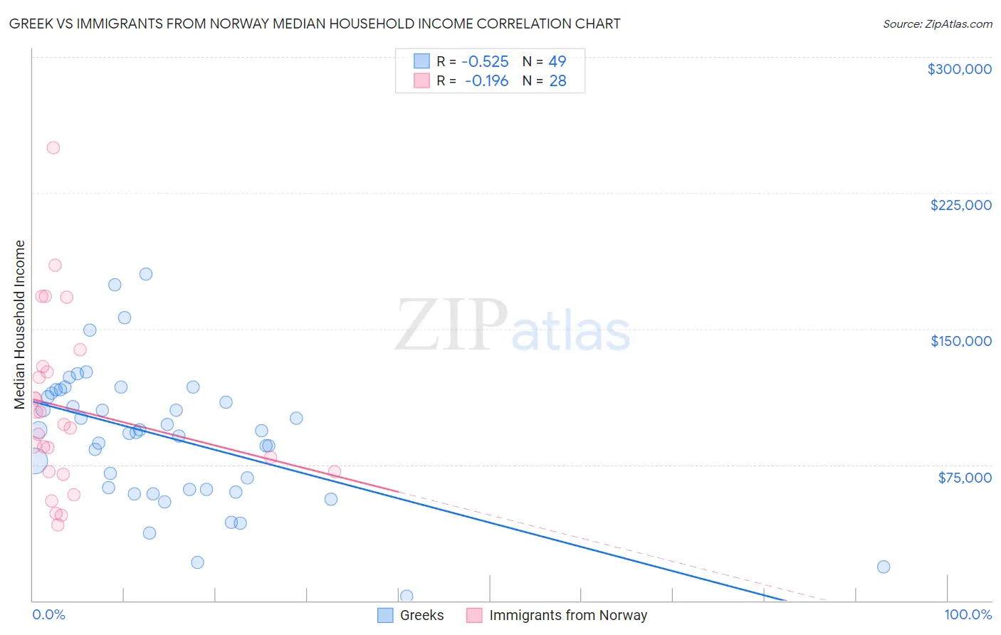 Greek vs Immigrants from Norway Median Household Income