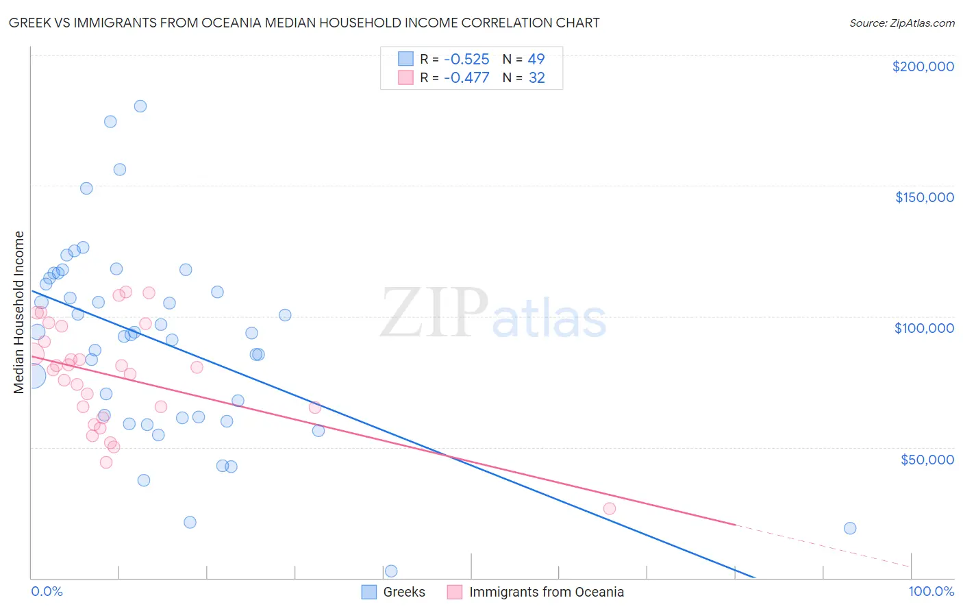 Greek vs Immigrants from Oceania Median Household Income