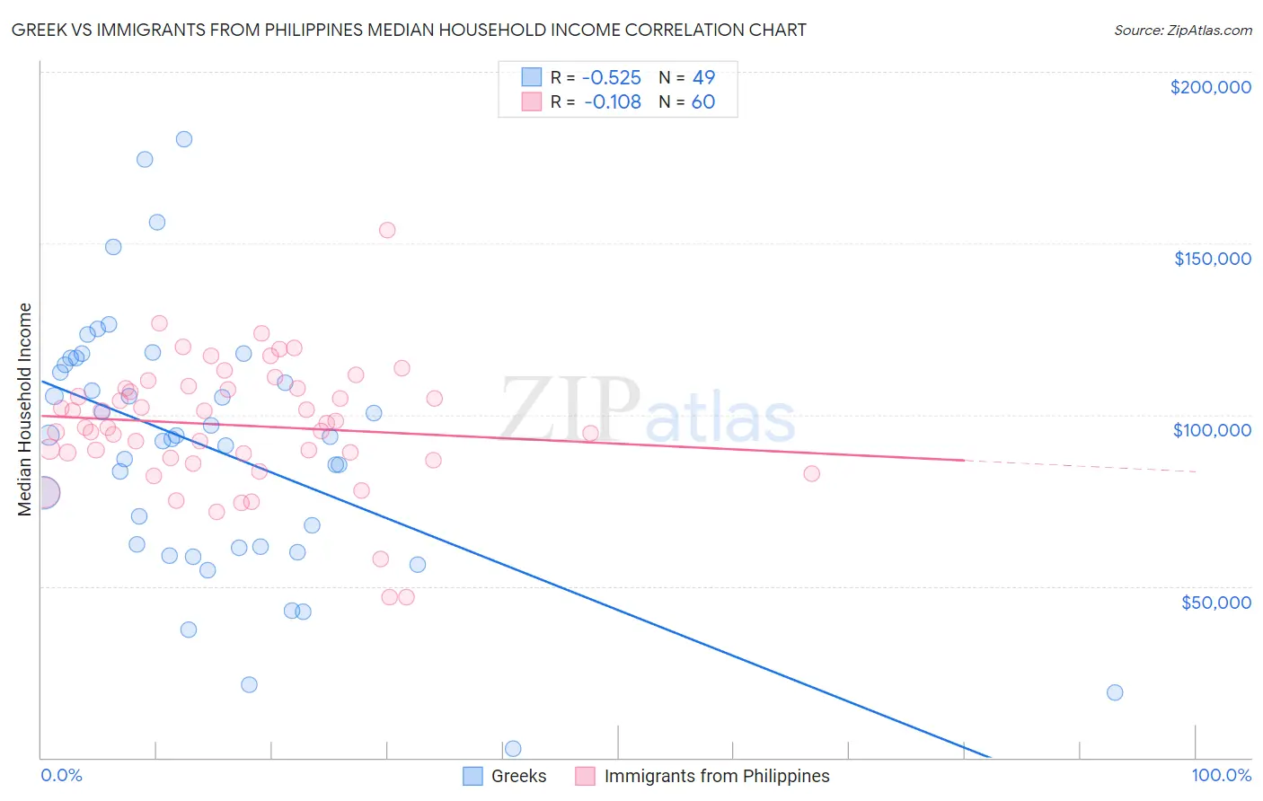 Greek vs Immigrants from Philippines Median Household Income